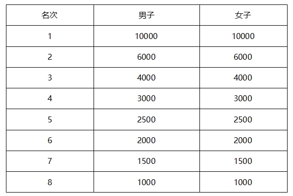 2025秦皇島馬拉松競賽規(guī)程 2025秦皇島馬拉松競賽規(guī)程