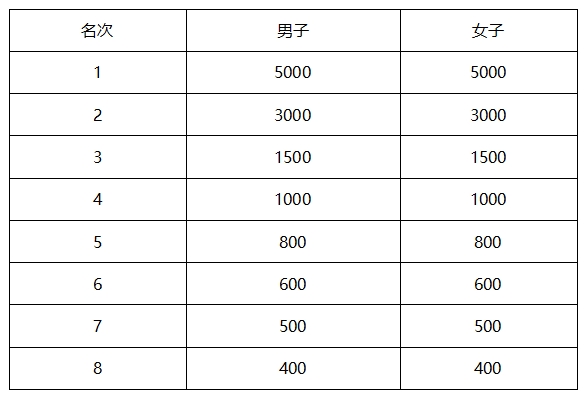 2025秦皇島馬拉松競賽規(guī)程 2025秦皇島馬拉松競賽規(guī)程
