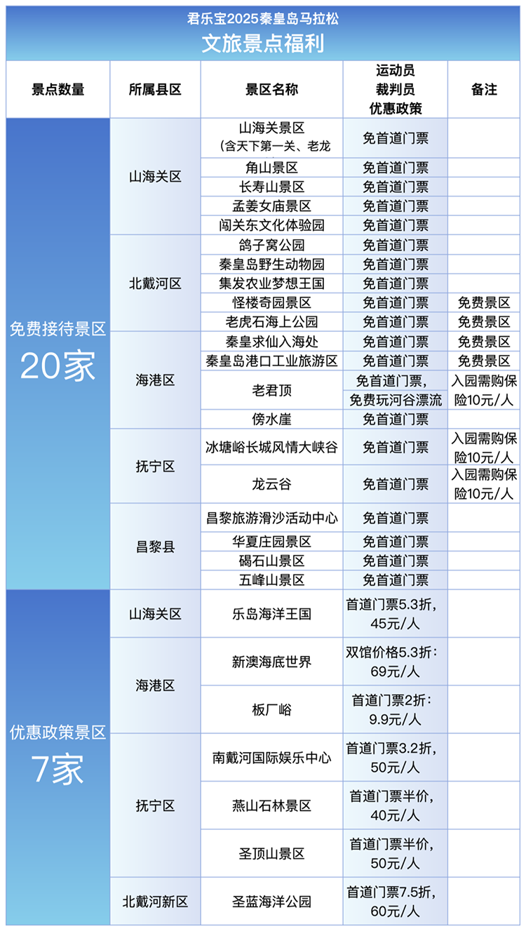 2025秦皇島馬拉松文旅景點(diǎn)福利